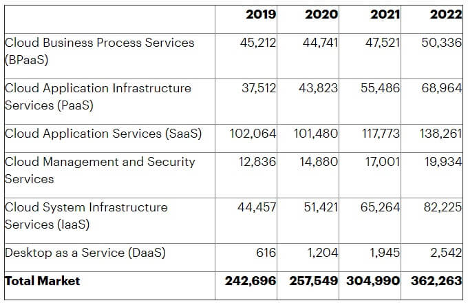 worldwide public cloud services end-user spending forecast