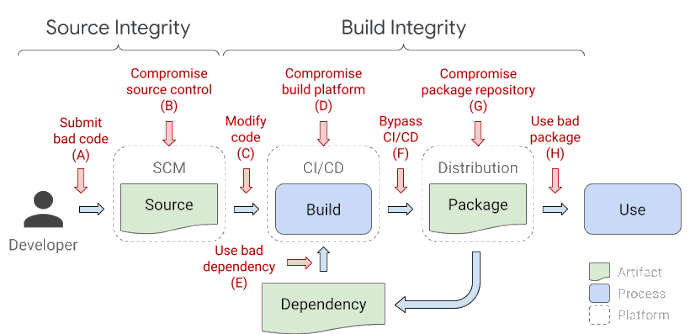 Robust SLSA and Security Measures