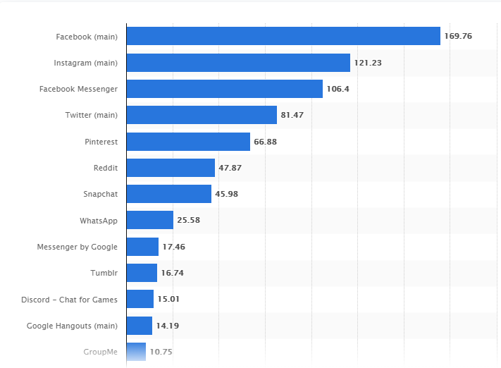 The List Of Top Most Social Media Platforms